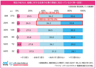 看護師6割超が「仕事に見合う給与ではない」と回答、適正だと思う給与水準はいくら? - マイナビ調査