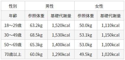 基礎代謝とは？計算方法と基礎代謝を増やす方法