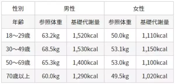 「基礎代謝とは？計算方法と基礎代謝を増やす方法」の画像