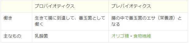 シンバイオティクスってなに？注目の腸活法について知ろう