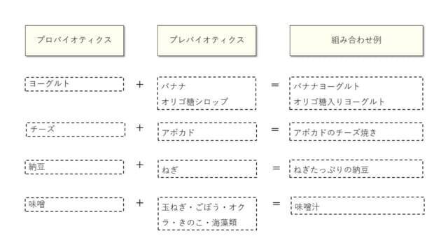 シンバイオティクスってなに？注目の腸活法について知ろう