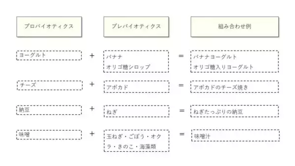 「シンバイオティクスってなに？注目の腸活法について知ろう」の画像