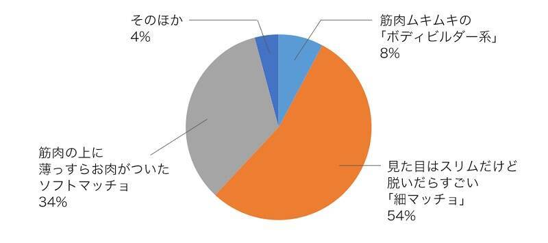 男性必見 女性のホンネ 理想のボディは 脱いだらスゴイ 細マッチョ 年10月11日 エキサイトニュース