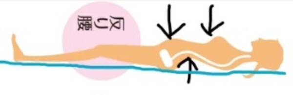 仰向けで寝ると腰が痛い原因とは？ (2020年3月19日) エキサイトニュース