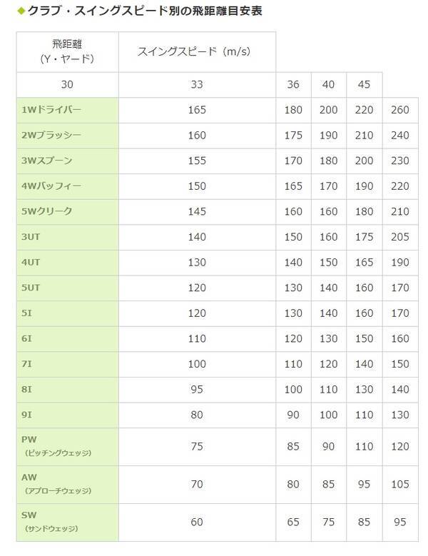 ゴルフの飛距離を計算 クラブ スイングスピードごとの早見表 21年5月2日 エキサイトニュース