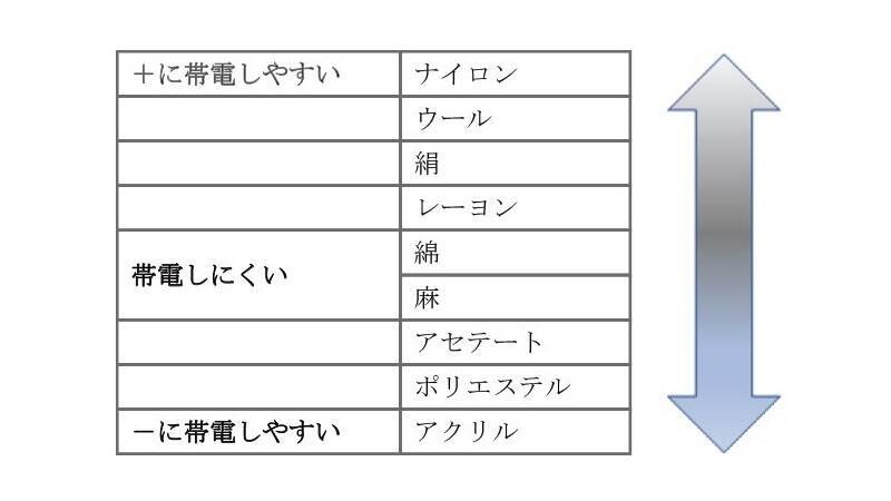 静電気がおきにくい洋服の組み合わせは 18年4月21日 エキサイトニュース