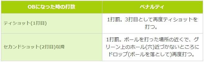 ２打目がobなら次は何打目 初心者にもわかりやすいペナルティの数え方 21年8月18日 エキサイトニュース