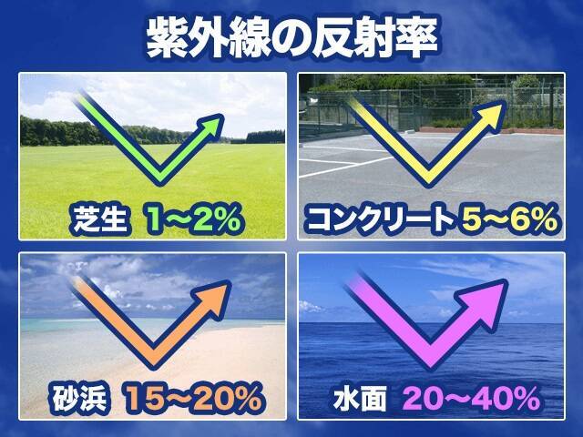 日焼け始めるのって何分後から 年8月26日 エキサイトニュース