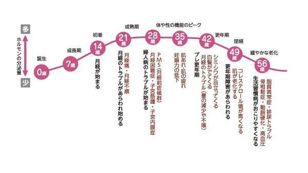 卵巣ケアで一生を快適に 2018年10月1日 エキサイトニュース