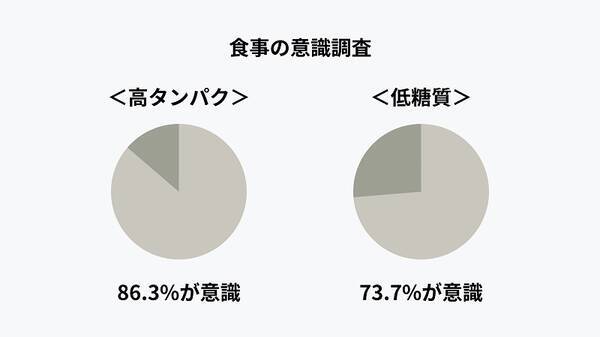 筋トレ ボディメイク習慣のある人の食事意識調査について 22年9月30日 エキサイトニュース