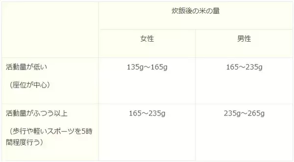 「お米は太る？改めて見直したい「米」の魅力と品種ごとのおいしい食べ方」の画像