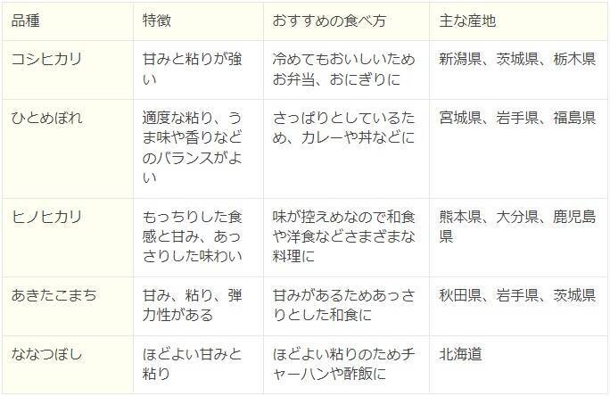 お米は太る？改めて見直したい「米」の魅力と品種ごとのおいしい食べ方