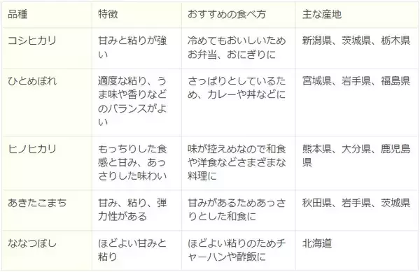 「お米は太る？改めて見直したい「米」の魅力と品種ごとのおいしい食べ方」の画像