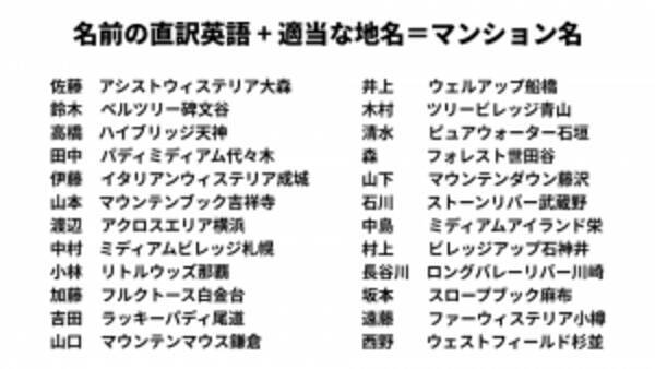 日本人の名字を英語にしたらマンション名みたいになった 15年10月3日 エキサイトニュース