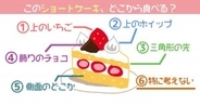 【心理テスト】このショートケーキ、どこから食べる？