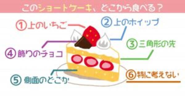 心理テスト このショートケーキ どこから食べる 19年11月2日 エキサイトニュース