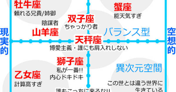 驚きの的中率 一目でわかる 12星座の性格と相性 が当っていると話題に 2015年3月18日 エキサイトニュース