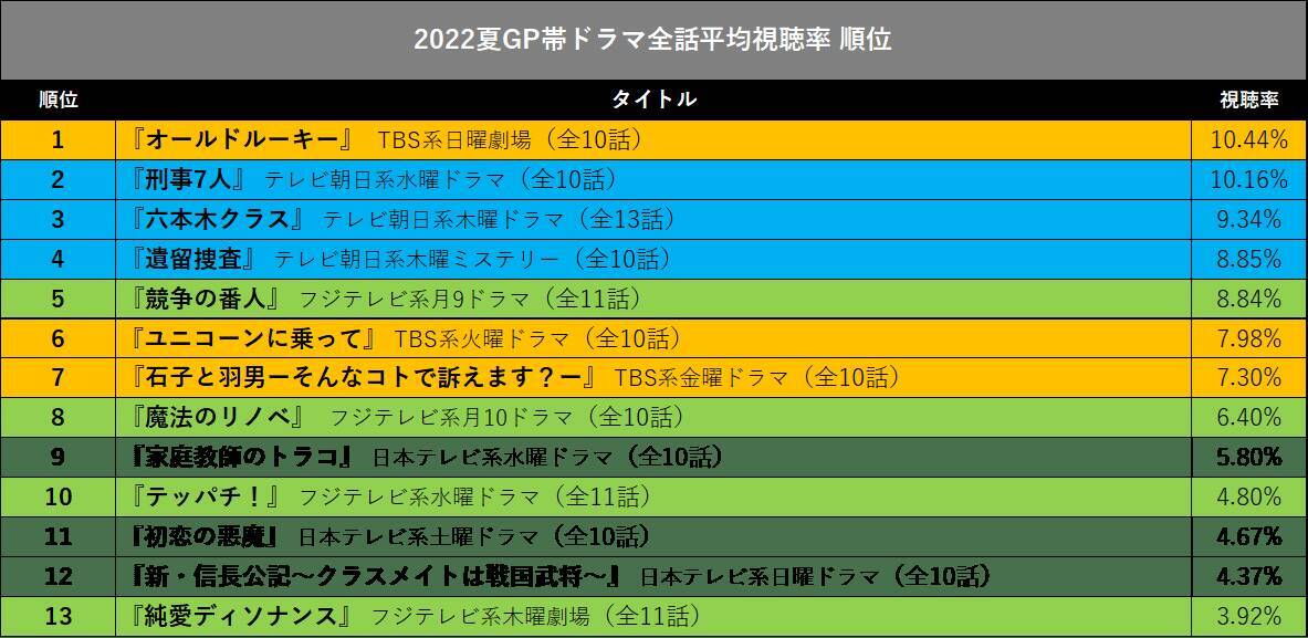 竹内涼真『六本木クラス』有終の美…“成功”の理由は「若手キャスト×大映ドラマ」？