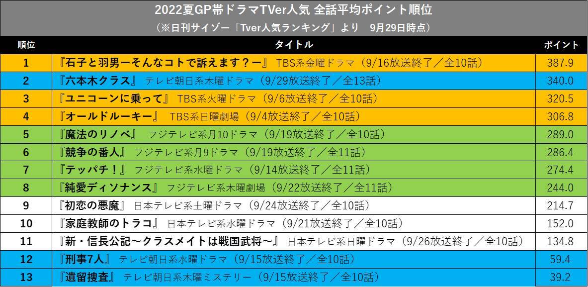 竹内涼真『六本木クラス』有終の美…“成功”の理由は「若手キャスト×大映ドラマ」？