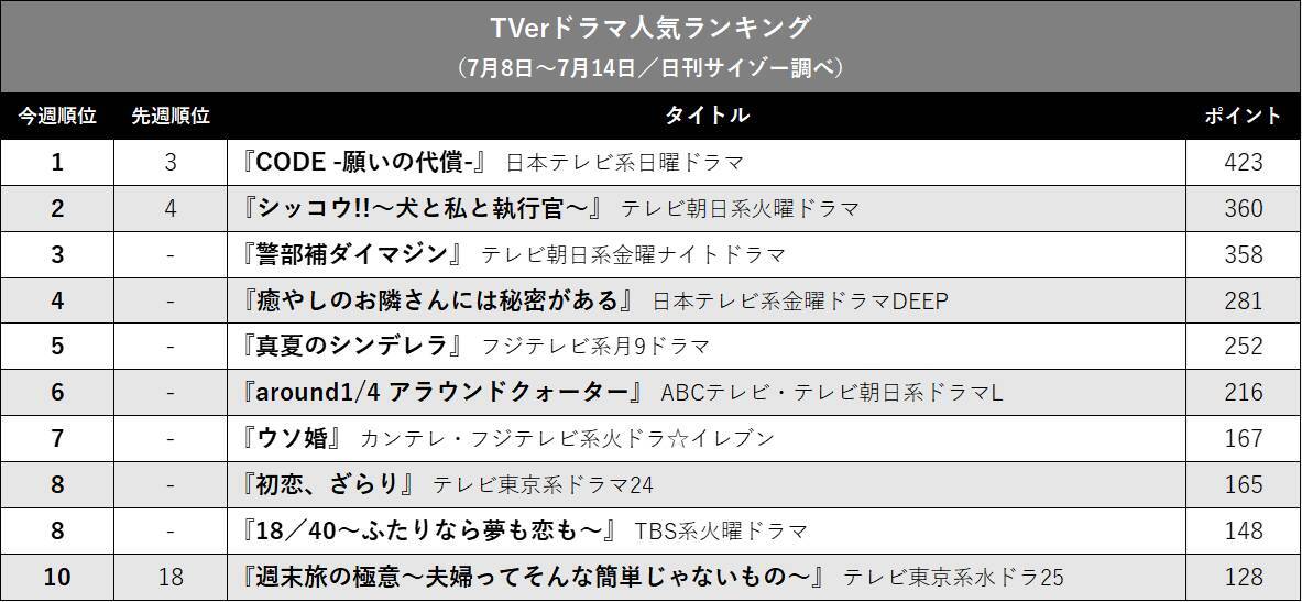 坂口健太郎『CODE』が1位！ 『ダイマジン』『ウソ婚』の勢いも注目…TVerドラマ人気ランキング