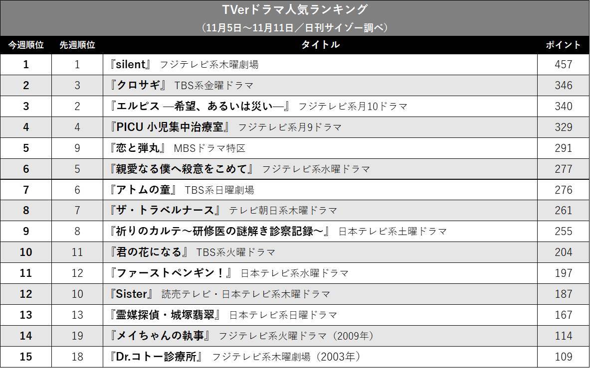 『silent』独走のウラで勢い増す『恋と弾丸』…TVerドラマ人気ランキング