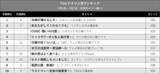 「『フウ壊』ついに1位！　坂口健太郎『CODE』好発進…TVerドラマ人気ランキング」の画像2