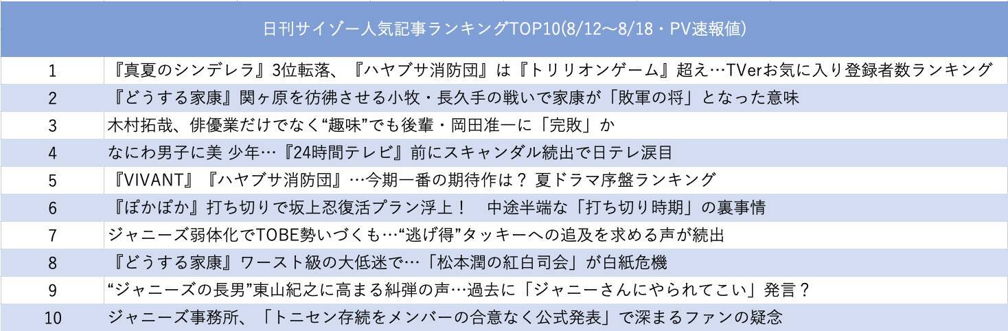 『家康』絶不調で紅白影響も、今週は“史上最大の決戦”