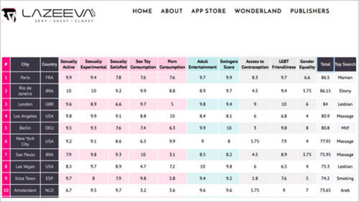 堂々の1位はパリ 世界100都市 性開放度 ランキング 東京は 2017年6月22日 エキサイトニュース