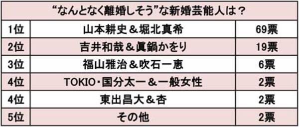 堀北真希は女遊びに耐えられない なんとなく離婚しそう な新婚芸能人ランキング 15年12月30日 エキサイトニュース