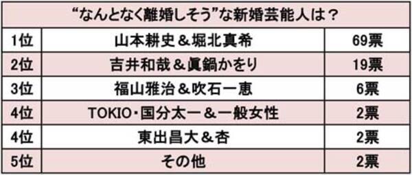 堀北真希は女遊びに耐えられない なんとなく離婚しそう な新婚芸能人ランキング 15年12月30日 エキサイトニュース