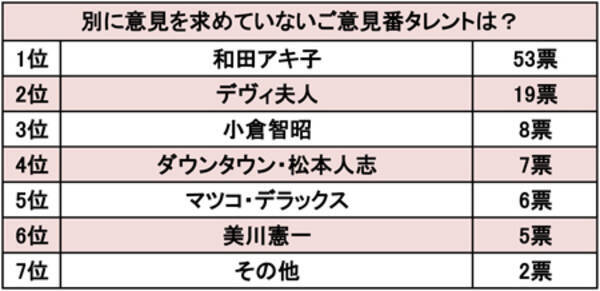 和田アキ子は賢くない マツコはヒヤヒヤする 別に意見を求めてないご意見番ランキング 16年1月24日 エキサイトニュース