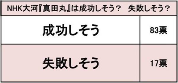 三谷の喜劇テイストがいい 大河はオワコン 真田丸 は成功するか 視聴者100名に調査 16年2月21日 エキサイトニュース