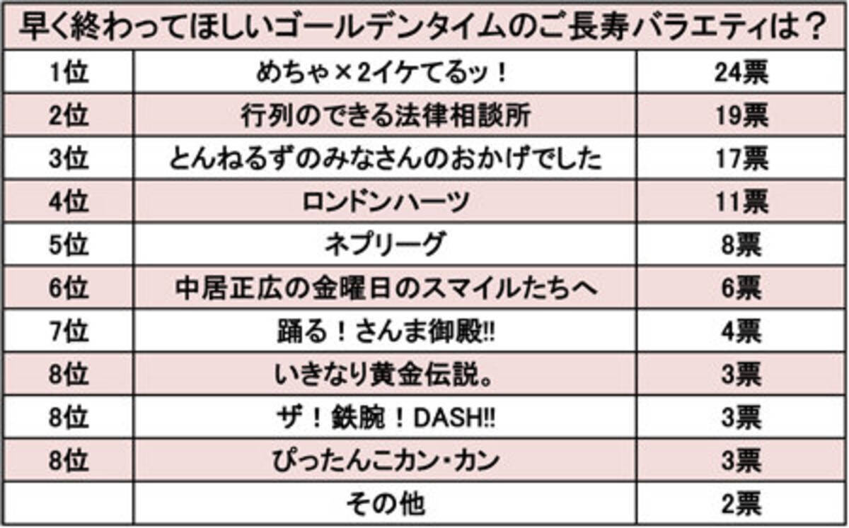 めちゃイケはもう無理 行列は司会変わりすぎ 早く終了してほしいご長寿バラエティ 16年3月日 エキサイトニュース