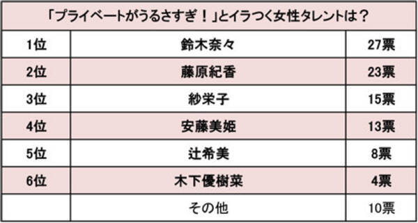 鈴木奈々は旦那が哀れ 藤原紀香は全部自慢 私生活売りがウザい女性タレントランキング 2016年9月21日 エキサイトニュース