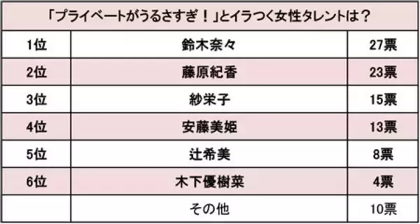 「鈴木奈々は旦那が哀れ」「藤原紀香は全部自慢」私生活売りがウザい女性タレントランキング