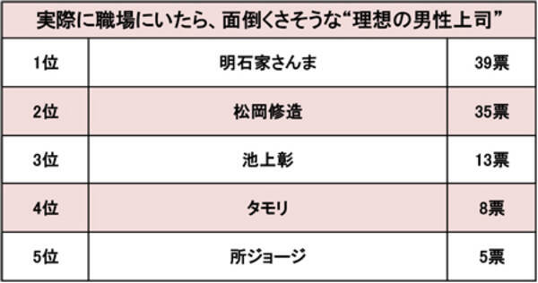 さんまは仕事の邪魔 修造は時代遅れ 職場にいたら面倒な 理想の男性上司 タレントランキング 16年12月6日 エキサイトニュース