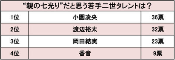 小園凌央はオーラなし 岡田結実は父に似すぎ 親の七光りだと思う若手二世タレントランキング 17年3月1日 エキサイトニュース