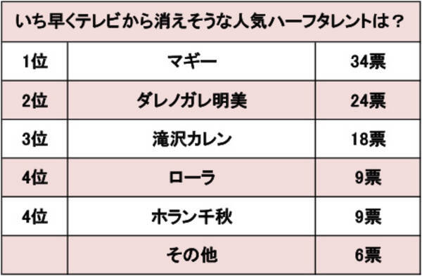 マギーは特徴ない ダレノガレは柄が悪い いち早く消えそうな ハーフタレント ランキング 2017年6月24日 エキサイトニュース