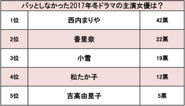 西内まりやは女優じゃない 17年上半期 パッとしなかった連ドラ主演女優 ランキング 17年7月8日 エキサイトニュース