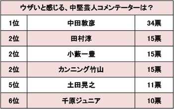 オリラジ・中田は「謙虚さがない」、土田は「小心者」ウザい中堅芸人コメンテーターランキング