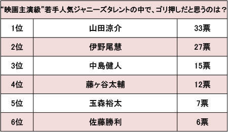 山田涼介は俳優らしくない 伊野尾は男版 剛力 ゴリ押しだと思うジャニーズランキング 17年10月8日 エキサイトニュース