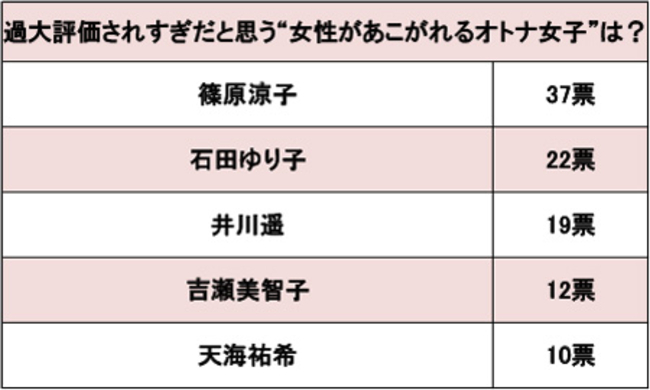 街から篠原涼子の 化粧品ポスター が消える 石田ゆり子は残留でも 年7月22日 エキサイトニュース