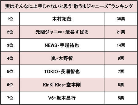 木村拓哉は自分に酔ってる 実はそんなに上手じゃないと思う 歌うまジャニーズ ランキング 19年2月3日 エキサイトニュース