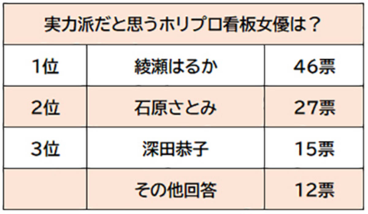 綾瀬はるかは演技が安定 石原さとみは女性に人気 実力派だと思うホリプロ看板女優ランキング 年1月13日 エキサイトニュース