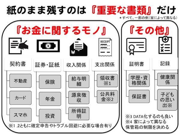 テレワークと家計を楽にする 書類整理 の極意を伝授 家中をスッキリ保つ 7つのポイント 年4月27日 エキサイトニュース