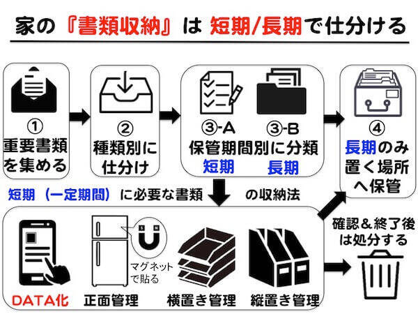 テレワークと家計を楽にする 書類整理 の極意を伝授 家中をスッキリ保つ 7つのポイント 年4月27日 エキサイトニュース 2 5