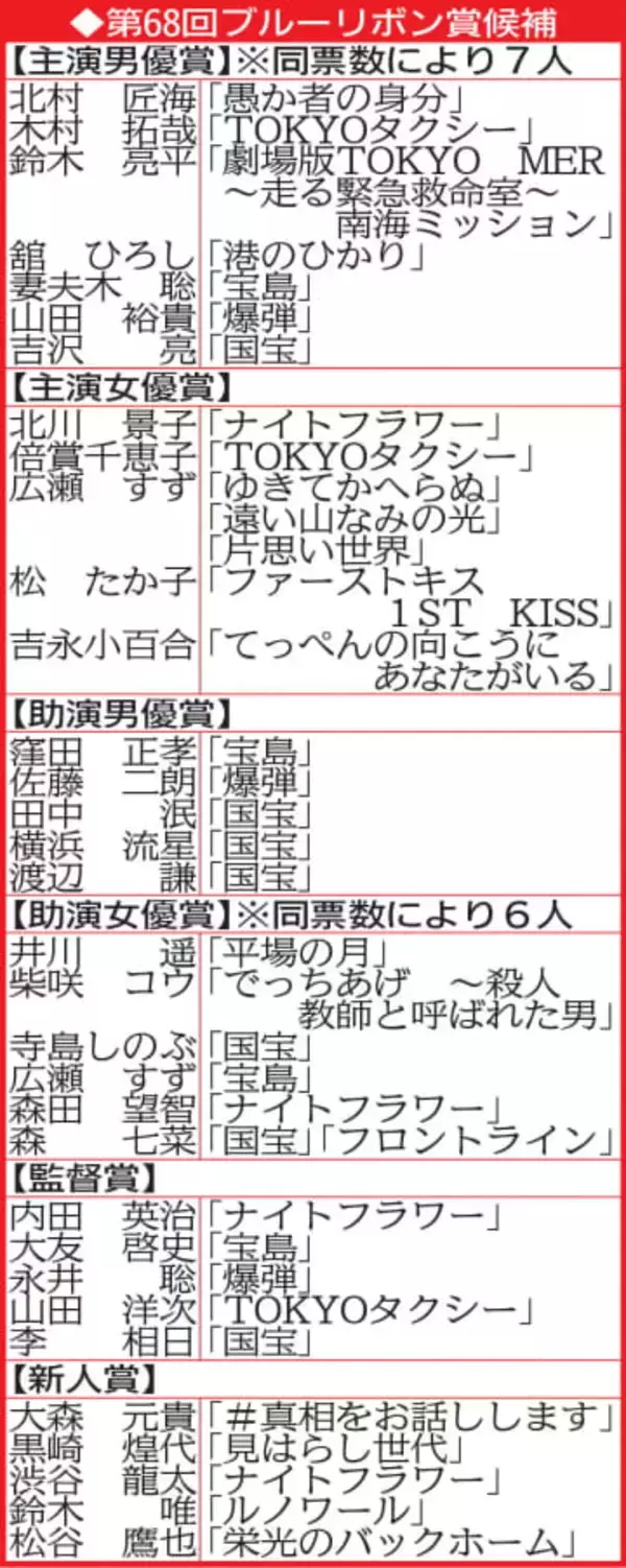 「国宝」8部門ノミネート　ブルーリボン賞の候補決まる　授賞式は2月中旬