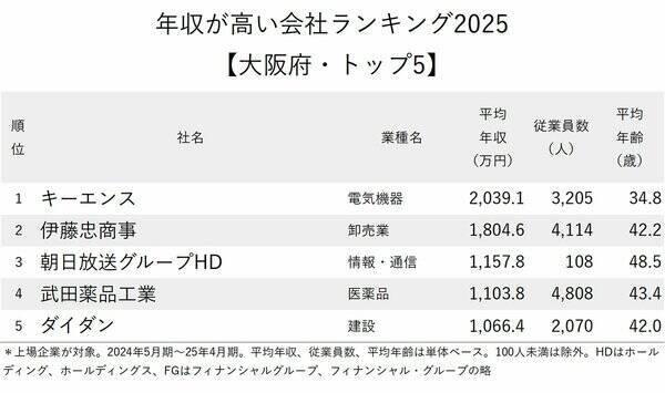 年収が高い会社ランキング2025【大阪府・トップ5】3位と5位に登場した「意外な企業」は？