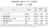 「年収が高い会社ランキング2025【大阪府・トップ5】3位と5位に登場した「意外な企業」は？」の画像2