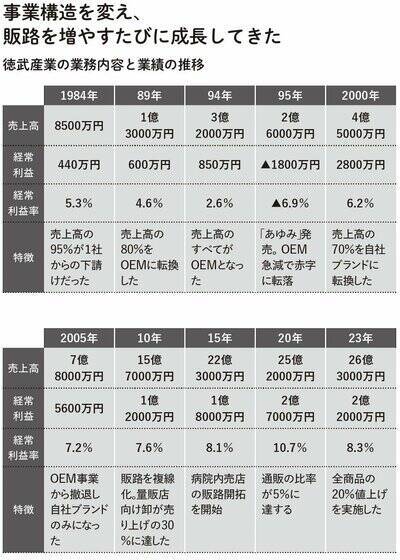 過疎地の無名企業がケアシューズ市場を制覇!?靴屋が絶対にできない驚きの販売方法とは